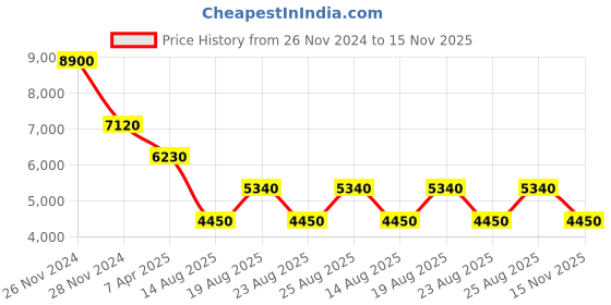 myntra.com Label Ritu Kumar Animal Print Jacquard Bodycon Midi Dress label ritu kumar Price History Graph from 26 Nov 2024 to 15 Nov 2025