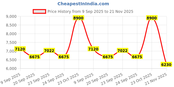 myntra.com Label Ritu Kumar Athliesure Hoodie Top With Pant Co-ord Set label ritu kumar Price History Graph from 9 Sep 2025 to 21 Nov 2025