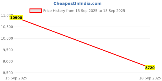 myntra.com Label Ritu Kumar Bishop Sleeves A-Line Maxi Dress label ritu kumar Price History Graph from 15 Sep 2025 to 18 Sep 2025