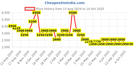 myntra.com Label Ritu Kumar Black & Maroon Striped Accordion Pleated Georgette A-Line Maxi Dress label ritu kumar Price History Graph from 13 Aug 2024 to 14 Oct 2025