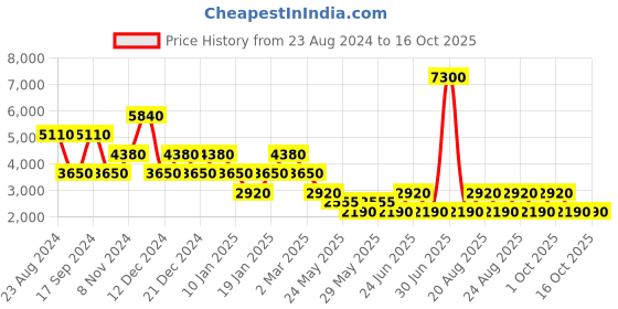 myntra.com Label Ritu Kumar Black & White Ethnic Motifs Georgette A-Line Maxi Dress label ritu kumar Price History Graph from 23 Aug 2024 to 16 Oct 2025