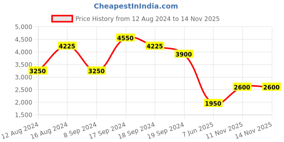 myntra.com Label Ritu Kumar Black Crepe A-Line Dress label ritu kumar Price History Graph from 12 Aug 2024 to 13 Nov 2025