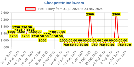 myntra.com Label Ritu Kumar Black Georgette Bodycon Dress label ritu kumar Price History Graph from 31 Jul 2024 to 23 Nov 2025
