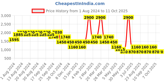 myntra.com Label Ritu Kumar Black Solid Dress label ritu kumar Price History Graph from 1 Aug 2024 to 11 Oct 2025