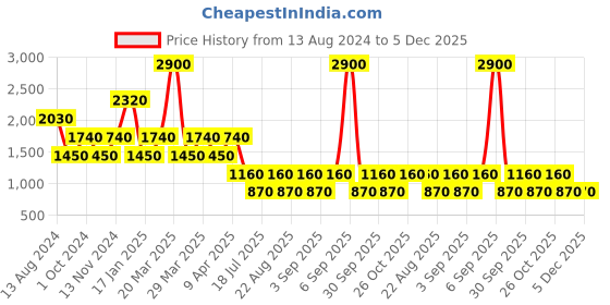 myntra.com Label Ritu Kumar Blue & Yellow Ethnic Motifs A-Line Dress label ritu kumar Price History Graph from 13 Aug 2024 to 5 Dec 2025