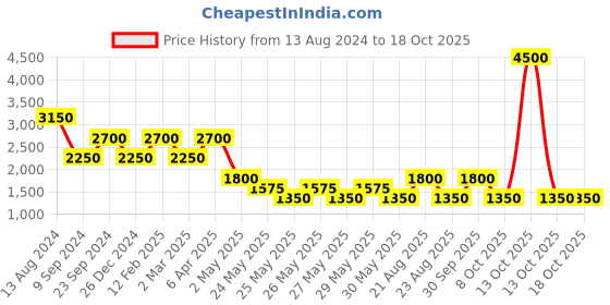 myntra.com Label Ritu Kumar Blue & Yellow Floral Printed Tiered Crepe A-Line Dress label ritu kumar Price History Graph from 13 Aug 2024 to 17 Oct 2025