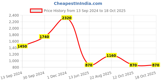 myntra.com Label Ritu Kumar Blue Solid V-Neck Puff Sleeves Smocked Dobby Regular Crop Top label ritu kumar Price History Graph from 13 Sep 2024 to 18 Oct 2025