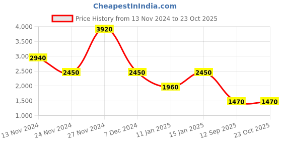 myntra.com Label Ritu Kumar Blue Tie-Up Neck Layered Georgette Dress label ritu kumar Price History Graph from 13 Nov 2024 to 21 Oct 2025