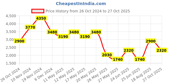 myntra.com Label Ritu Kumar Bohemian Print A-Line Mini Dress label ritu kumar Price History Graph from 26 Oct 2024 to 27 Oct 2025