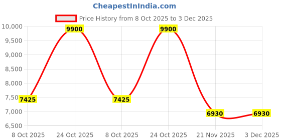 myntra.com Label Ritu Kumar Caren Velvet Jumpsuit label ritu kumar Price History Graph from 8 Oct 2025 to 3 Dec 2025