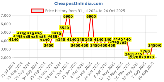 myntra.com Label Ritu Kumar Checked Fit & Flare Maxi Dress label ritu kumar Price History Graph from 31 Jul 2024 to 24 Oct 2025