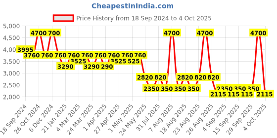 myntra.com Label Ritu Kumar Chevron Printed Acrylic Pullover label ritu kumar Price History Graph from 18 Sep 2024 to 4 Oct 2025