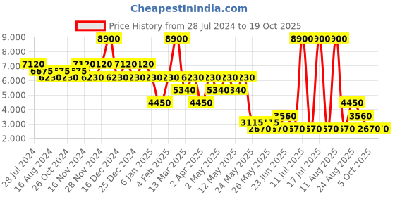 myntra.com Label Ritu Kumar Chiffon Empire Dress label ritu kumar Price History Graph from 28 Jul 2024 to 18 Oct 2025