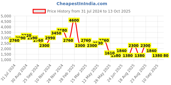 myntra.com Label Ritu Kumar Chiffon Smocked Tiered Mini Wrap Dress label ritu kumar Price History Graph from 31 Jul 2024 to 13 Oct 2025