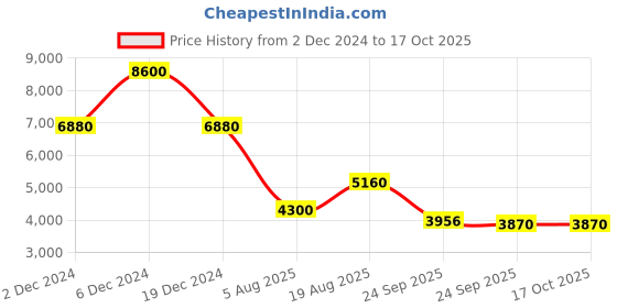 myntra.com Label Ritu Kumar Colourblocked Flared Sleeve A-Line Maxi Dress label ritu kumar Price History Graph from 2 Dec 2024 to 15 Oct 2025