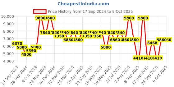myntra.com Label Ritu Kumar Corduroy  Varsity Jacket label ritu kumar Price History Graph from 17 Sep 2024 to 8 Oct 2025