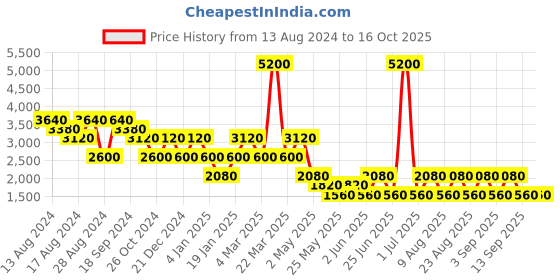 myntra.com Label Ritu Kumar Cream-Coloured & Blue Ethnic Motifs Georgette A-Line Dress label ritu kumar Price History Graph from 13 Aug 2024 to 15 Oct 2025