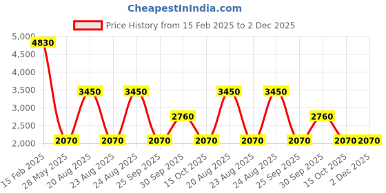 myntra.com Label Ritu Kumar Crepe A-Line Dress label ritu kumar Price History Graph from 15 Feb 2025 to 2 Dec 2025