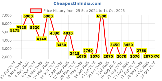 myntra.com Label Ritu Kumar Crepe A-Line Dress With Tie-Ups Detail label ritu kumar Price History Graph from 25 Sep 2024 to 14 Oct 2025
