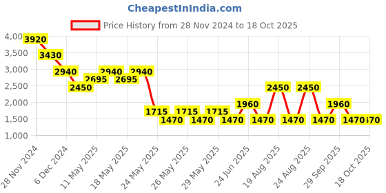 myntra.com Label Ritu Kumar Crepe A-Line Midi Dress With Tie-Up Detail label ritu kumar Price History Graph from 28 Nov 2024 to 18 Oct 2025