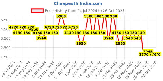 myntra.com Label Ritu Kumar Crepe Maxi Dress label ritu kumar Price History Graph from 24 Jul 2024 to 26 Oct 2025