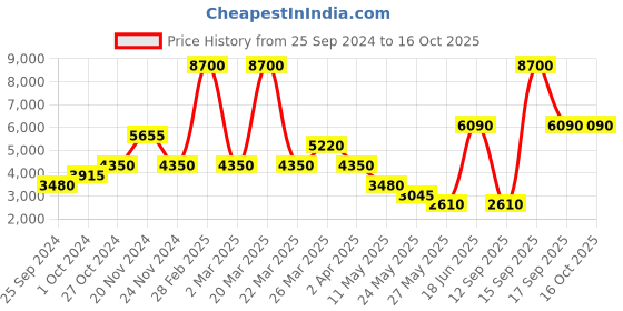 myntra.com Label Ritu Kumar Cut-Out Detail Above Knee Length A-Line Dress label ritu kumar Price History Graph from 25 Sep 2024 to 16 Oct 2025