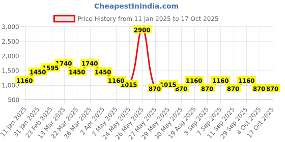 myntra.com Label Ritu Kumar Dobby Empire Dress label ritu kumar Price History Graph from 11 Jan 2025 to 15 Oct 2025