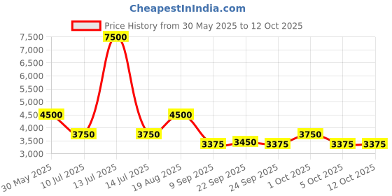 myntra.com Label Ritu Kumar Embellished A-Line Mini Dress label ritu kumar Price History Graph from 30 May 2025 to 12 Oct 2025