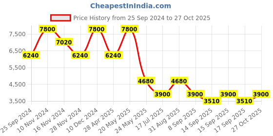 myntra.com Label Ritu Kumar Embellished Halter Neck Velvet Bodycon Mini Dress label ritu kumar Price History Graph from 25 Sep 2024 to 27 Oct 2025