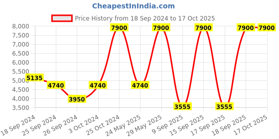 myntra.com Label Ritu Kumar Embroidered Velvet Jacket label ritu kumar Price History Graph from 18 Sep 2024 to 16 Oct 2025