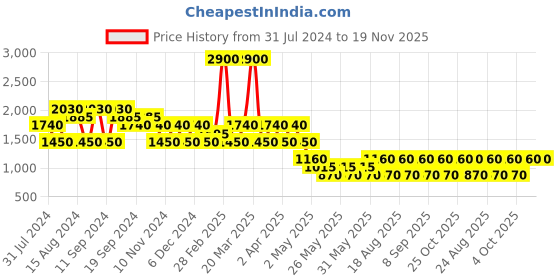 myntra.com Label Ritu Kumar Empire Dress label ritu kumar Price History Graph from 31 Jul 2024 to 19 Nov 2025