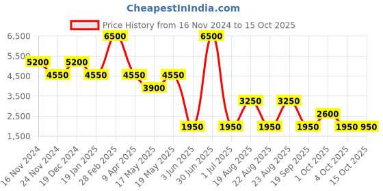 myntra.com Label Ritu Kumar Empire Midi Dress label ritu kumar Price History Graph from 16 Nov 2024 to 15 Oct 2025
