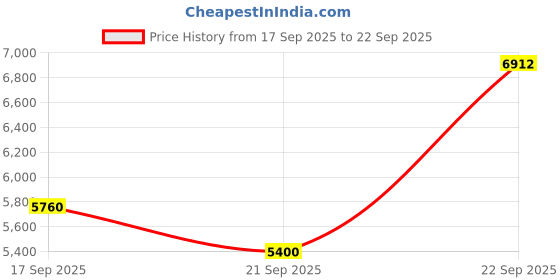 myntra.com Label Ritu Kumar Ethnic Motifs Embroidered A-Line Dress label ritu kumar Price History Graph from 17 Sep 2025 to 22 Sep 2025
