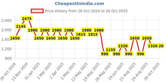 myntra.com Label Ritu Kumar Ethnic Motifs Print A-Line Dress label ritu kumar Price History Graph from 26 Oct 2024 to 26 Oct 2025