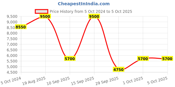 myntra.com Label Ritu Kumar Ethnic Motifs Print Crepe A-Line Maxi Dress label ritu kumar Price History Graph from 5 Oct 2024 to 4 Oct 2025