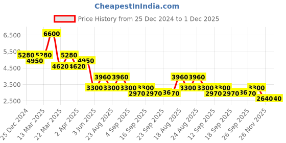 myntra.com Label Ritu Kumar Ethnic Motifs Print Crepe A-Line Mini Dress label ritu kumar Price History Graph from 25 Dec 2024 to 1 Dec 2025