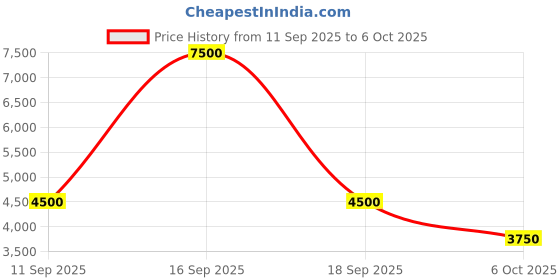 myntra.com Label Ritu Kumar Ethnic Motifs Print Crepe Fit & Flare Midi Dress label ritu kumar Price History Graph from 11 Sep 2025 to 6 Oct 2025