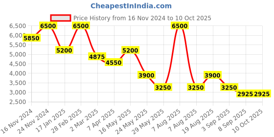 myntra.com Label Ritu Kumar Ethnic Motifs Print Fit & Flare Maxi Dress label ritu kumar Price History Graph from 16 Nov 2024 to 9 Oct 2025
