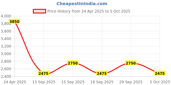 myntra.com Label Ritu Kumar Ethnic Motifs Print Layered Georgette Maxi Dress label ritu kumar Price History Graph from 24 Apr 2025 to 5 Oct 2025