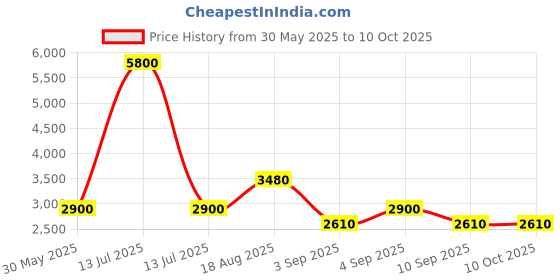 myntra.com Label Ritu Kumar Ethnic Motifs Print Puff Sleeve A-Line Dress label ritu kumar Price History Graph from 30 May 2025 to 10 Oct 2025