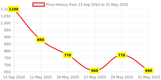 myntra.com Label Ritu Kumar Ethnic Motifs Print Regular Top label ritu kumar Price History Graph from 13 Sep 2024 to 31 May 2025