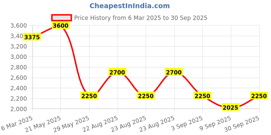 myntra.com Label Ritu Kumar Fit & Flare Cotton Mini Dress label ritu kumar Price History Graph from 6 Mar 2025 to 30 Sep 2025
