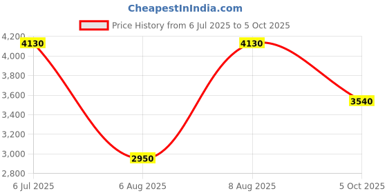 myntra.com Label Ritu Kumar Fit & Flare Dress with Belt label ritu kumar Price History Graph from 6 Jul 2025 to 5 Oct 2025
