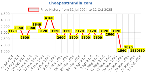 myntra.com Label Ritu Kumar Flared Sleeve Georgette Maxi Dress label ritu kumar Price History Graph from 31 Jul 2024 to 11 Oct 2025