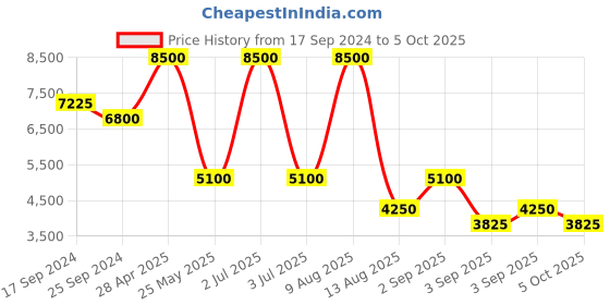 myntra.com Label Ritu Kumar Floral A-Line Maxi Dress label ritu kumar Price History Graph from 17 Sep 2024 to 5 Oct 2025
