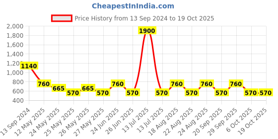 myntra.com Label Ritu Kumar Floral Boat Neck Flutter Sleeves Cotton Top label ritu kumar Price History Graph from 13 Sep 2024 to 17 Oct 2025