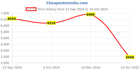 myntra.com Label Ritu Kumar Floral Embroidered Flared Sleeves Layered A-Line Dress label ritu kumar Price History Graph from 23 Sep 2024 to 10 Oct 2025