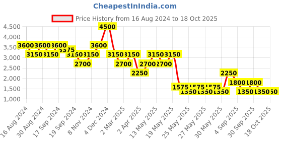 myntra.com Label Ritu Kumar Floral Embroidered Puff Sleeve A-Line Mini Dress label ritu kumar Price History Graph from 16 Aug 2024 to 18 Oct 2025