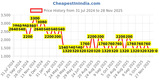 myntra.com Label Ritu Kumar Floral Embroidered Puff Sleeve Crepe A-Line Mini Dress label ritu kumar Price History Graph from 31 Jul 2024 to 27 Nov 2025