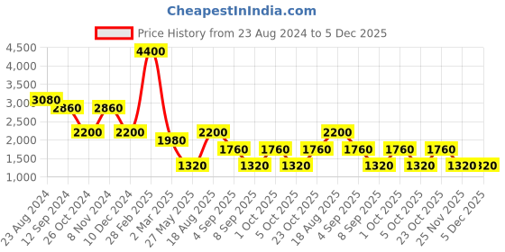 myntra.com Label Ritu Kumar Floral Embroidered Puff Sleeve Crepe A-Line Mini Dress label ritu kumar Price History Graph from 23 Aug 2024 to 5 Dec 2025